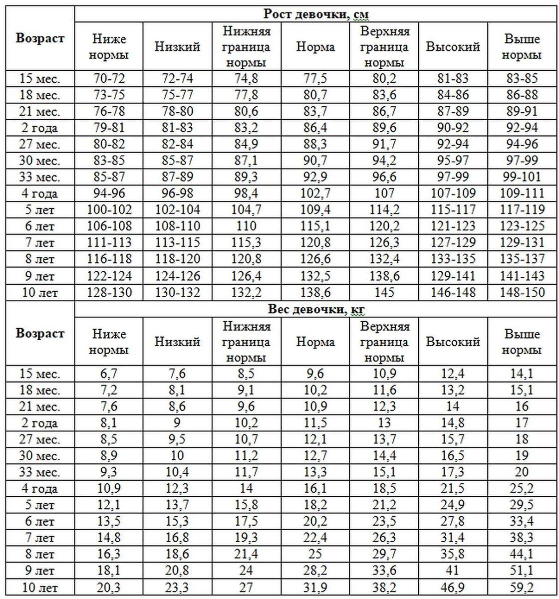Таблица роста и веса ребенка с рождения и до 17 лет. каким должно быть нормально
