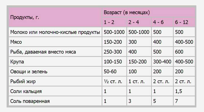 Как кормить собаку после родов: хаски, чихуахуа, рацион питания и продукты
