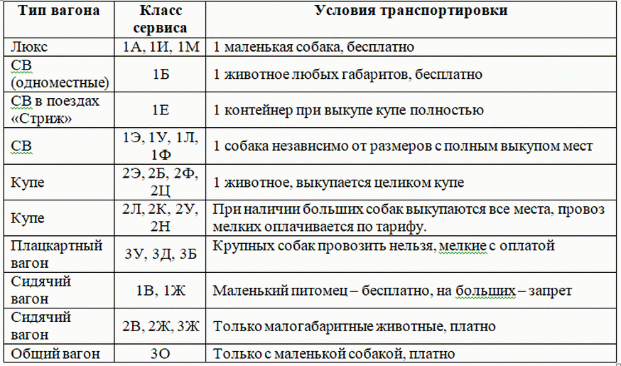 Правила провоза животных в поезде ржд. Провоз животных класс обслуживания. Вагоны с животными обозначение. Обозначения классов вагонов РЖД. Правила провоза собак в поезде.