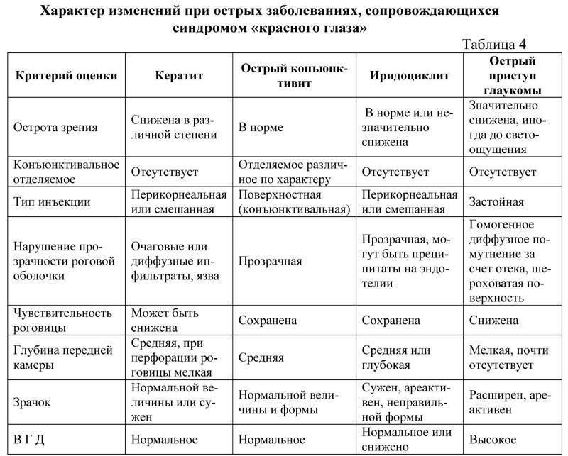 Болезни глаз у волнистых попугаев