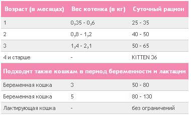 0 5 раза в месяц. Сколько грамм корма давать котенку в 2 месяца. Норма сухого корма для котят 5 месяцев. Дозировка кормления котят до 3 месяцев. Норма корма для котенка 4 месяца.