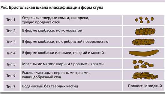 Слизь в кале: белая, желтая или коричневая слизь в кале причины появления слизи в стуле | клиники «евроонко»