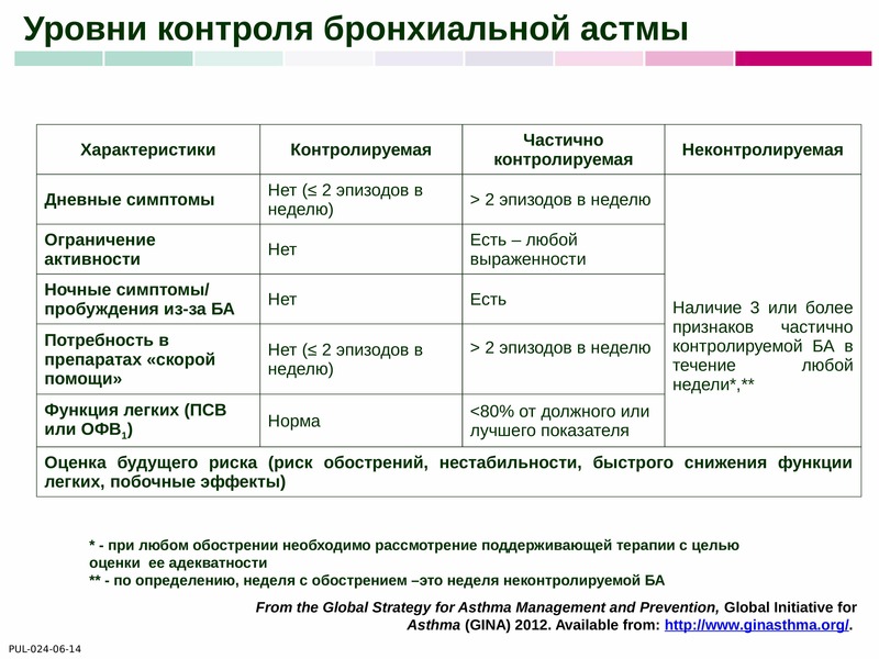 Схема лечения бронхиальной астмы у взрослых препараты