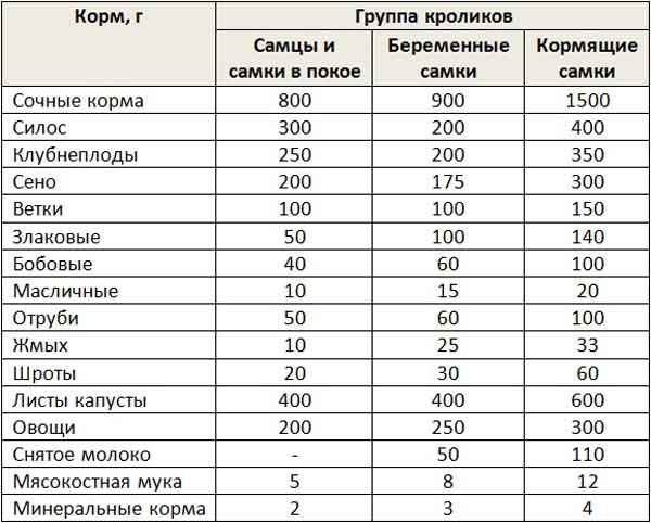 Каким зерном лучше кормить кроликов