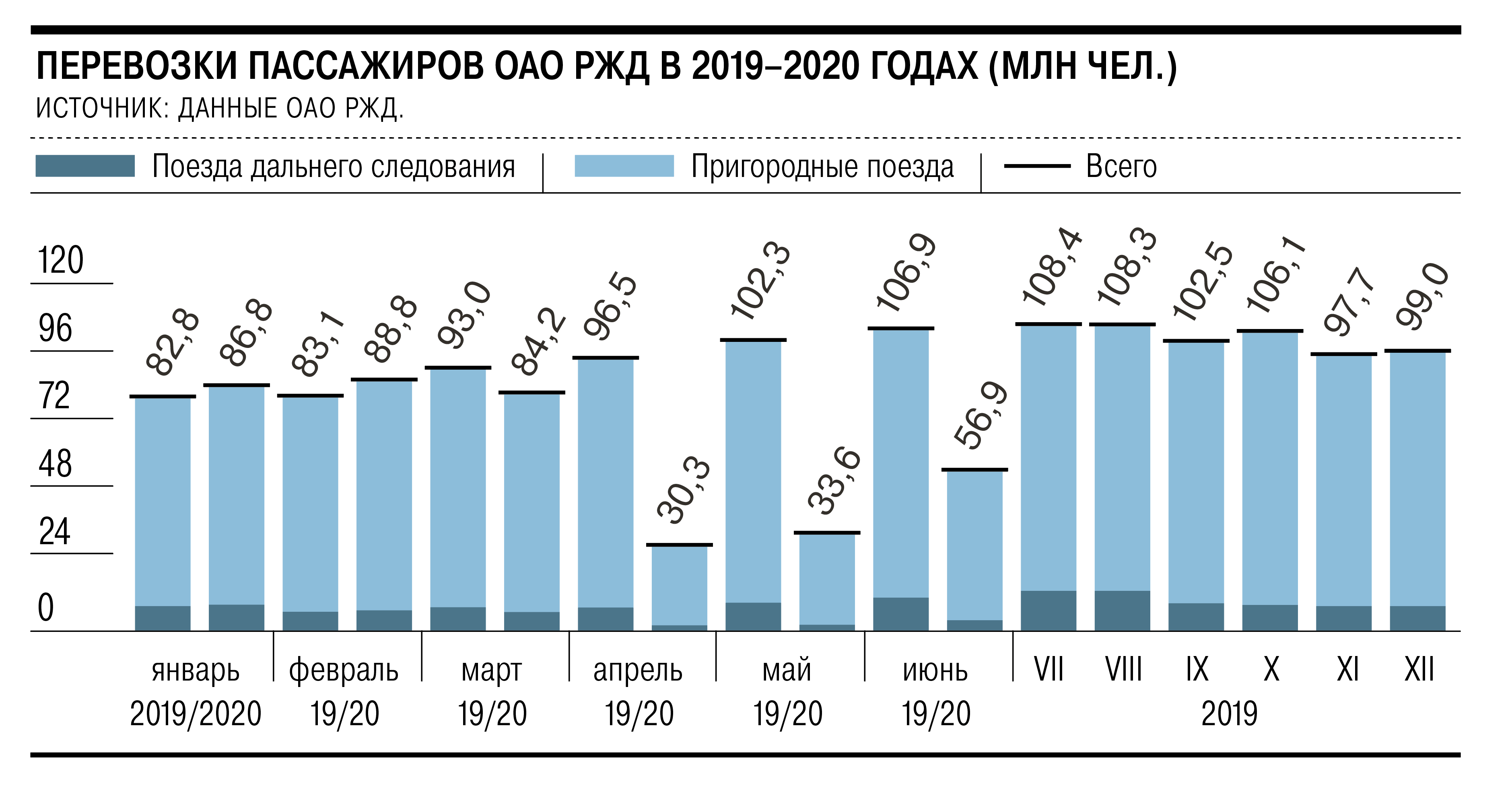 Количество перевезенных пассажиров человек. Динамика пассажирских перевозок РЖД. Статистика РЖД. Статистика РЖД пассажироперевозки. Графики РЖД.