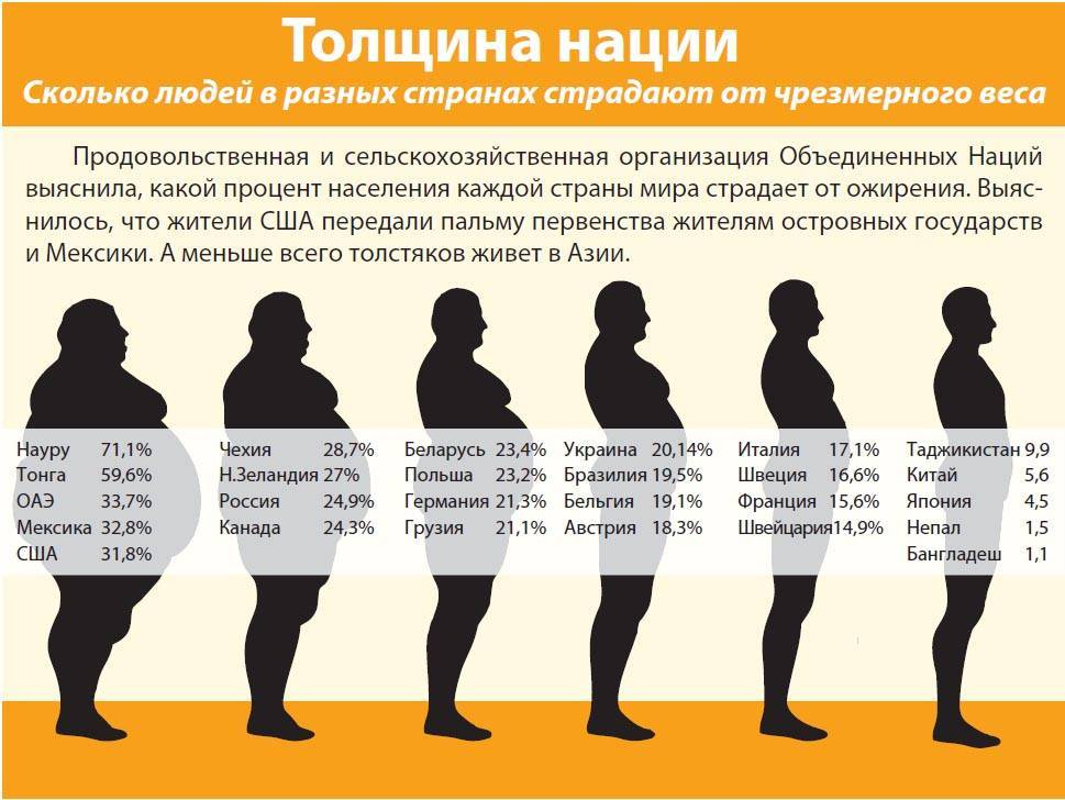 Какой размер у толстого. Процент ожирения в США. Процент ожирения в России. Процент людей с лишним весом.