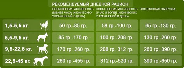 Двухразовое питание собаки