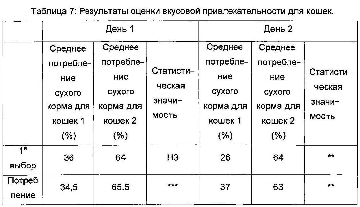 Влажные и сухие корма супер премиум класса для кошек и котят — рейтинг лучших по отзывам в 2018