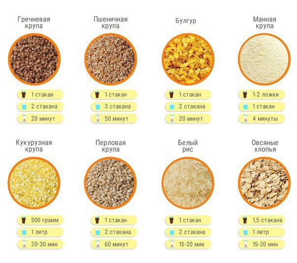 Как правильно варить кашу на воде. Крупы для варки. Таблица варки круп. Как варить крупы. Пропорции варки круп.