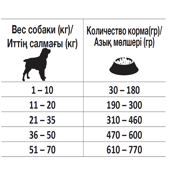 Сколько сухого корма нужно собаке: сколько надо давать корма в день
