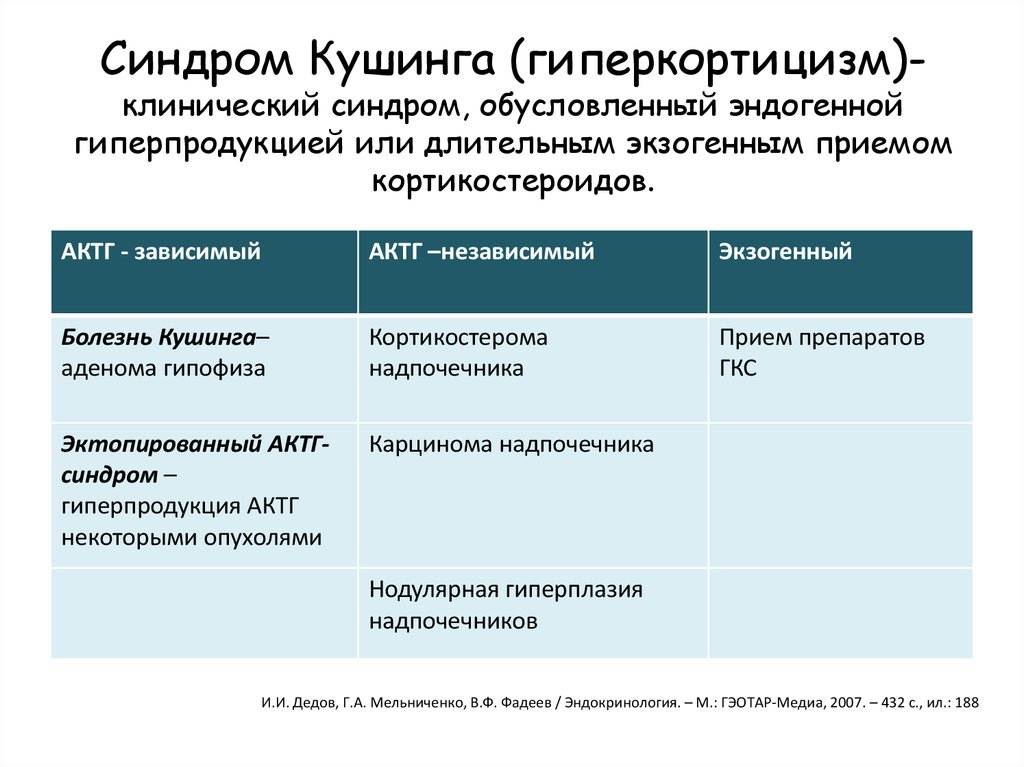 Синдром иценко-кушинга: лечение, диагностика, патогенез, симптомы, рекомендации