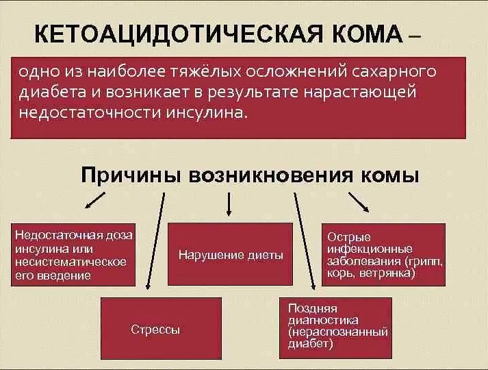 Диабетические комы виды причины основные проявления механизм развития презентация