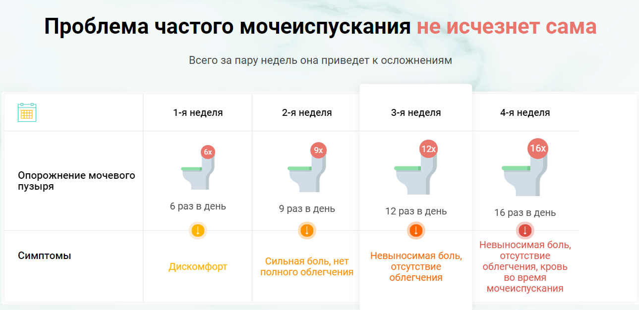 Чаще мочеиспускание у женщин. Частое мочеиспускание причины. Частое мочеиспускание у женщин причины. Частое мочеиспускание у женщин без боли. Причины частого мочеиспускания без боли.