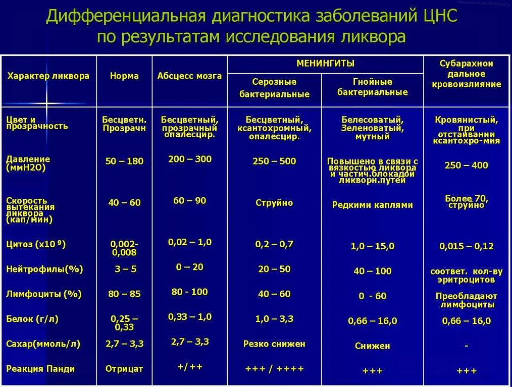 Исследование цереброспинальной жидкости презентация