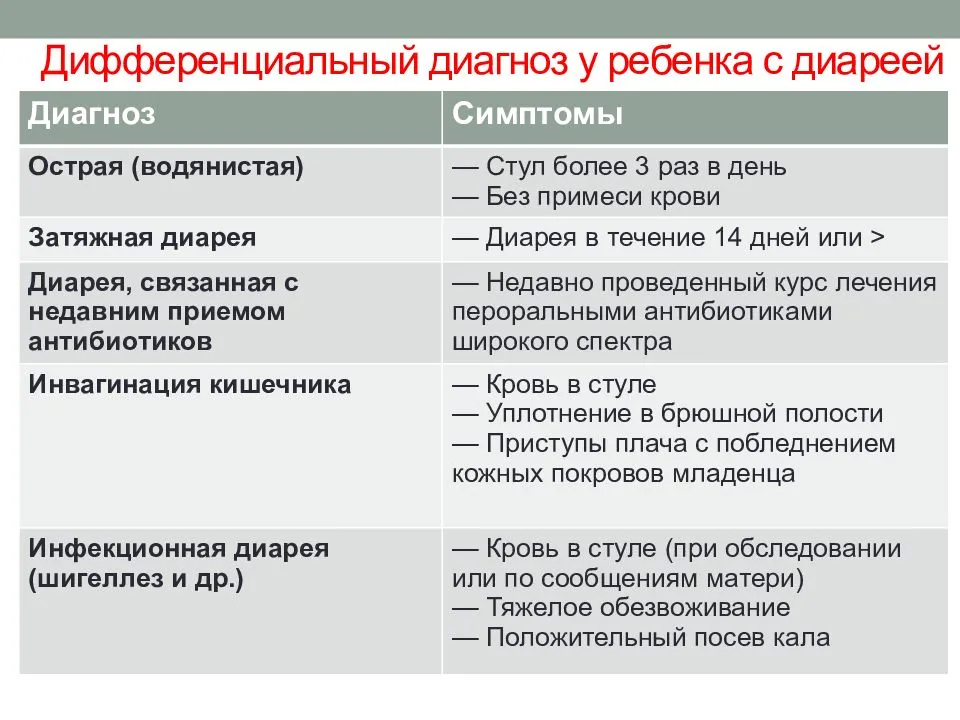 У ребенка диарея чем лечить 3 года. Диф диагностика диареи у детей. Дифференциальная диагностика диареи и поноса. Дифференциальная диагностика синдрома диареи инфекции. Дифференциальный диагноз при диарее.