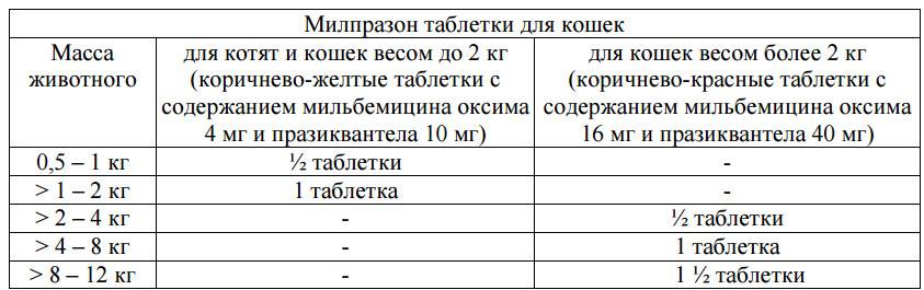 От чего лечит милпразон для кошек